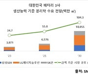 K-배터리, 분리막 수요 연평균 17%↑…"SKIET·WCP 수혜"