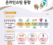 5월 여행·교통 온라인 쇼핑 40%↑…엔데믹 효과로 2조원 첫 돌파