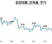 4월 국내은행 대출 연체율 0.37%…32개월 만에 최고치