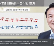 尹대통령 지지율 상승…5주만에 다시 40%대로