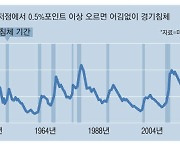 안정적 인컴·성장株 배분 통해 … 경기국면마다 비중 조절을 [기고]