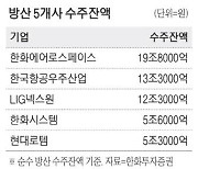 방위산업 200억弗 수출하면 … 전후방 고용효과 20만명