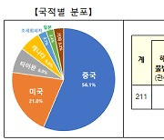 "한국 땅 사고팔아 수억원 벌었다"…중국인 기막힌 땅투자