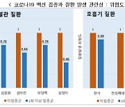 질병청 "코로나19 예방접종, 감염 이후 주요질환 발생 위험률 낮춰"