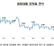 4월 은행 연체율 상승에도... 금감원 "양호한 수준"