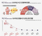 낚시어선 사고 7월부터 증가 … 5년간 인명피해 462명 '주의 필요'