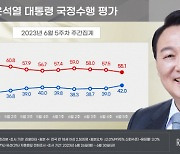 尹 긍정평가 3주 연속 상승 42.0%...3월 1주 이후 최고