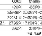 상장사 60% 영업익↑… 코스피 ‘실적 모멘텀’ 탈까