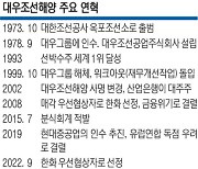 한화 품에 안긴 대우조선해양, 대기업집단 제외… 역사 속으로