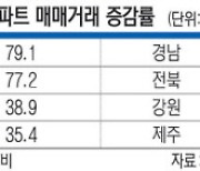 서울·세종 ‘활기’… 아파트 매매 2년반만에 증가세로