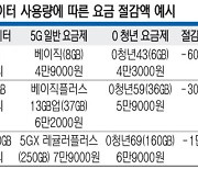 데이터 사용량 20% ‘쑥’… MZ 맞춤형 ‘청년요금제’ 통했다