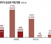 내부자 ‘수상한 주식거래’ 환수율 고작 20%