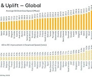 "韓, 평균 5G 속도 전세계 '1위'…LTE 대비 6.4배 빨라"