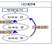 후원방문판매업 후원수당 더 세밀히 공개…개정고시 시행