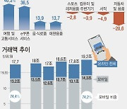 5월 온라인쇼핑 19.2조 '역대 최대'…배달, 11개월 만에 증가