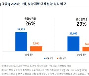 6월 전국 아파트 분양 계획 4건 중 1건만 실제 분양