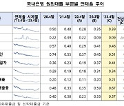 4월말 국내은행 원화대출 연체율 0.37%…32개월만에 최고