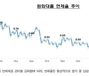 은행대출 연체율, 코로나19 시기 수준으로 상승