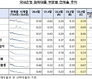 "계속 오르네" 4월 은행 연체율 0.37%…전월대비 0.04%p 상승