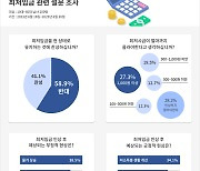 최저임금 1만원 시대 눈앞…현 상태 유지 ‘찬성’ 41.1% vs ‘반대’ 58.9% [일상톡톡 플러스]