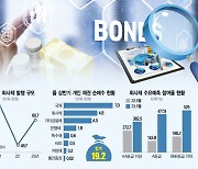 [단독] 개인, HD현대重 회사채 물량 3분의1 쓸어담아···기업 '배짱증액'도 완판