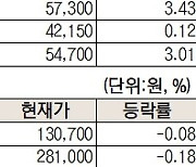 [주식 초고수는 지금] 에코프로비엠, 반등 시동거나···매수 1위