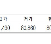 KRX금 가격, 소폭 하락해 1g당 8만 940원 (7월 3일)