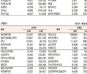 [데이터로 보는 증시]에코프로, 기관·외국인 코스닥 순매수 1위(7월 3일-최종치)