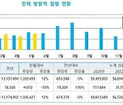 강원도, 5월 관광객 1249만명 방문…외국인 급증