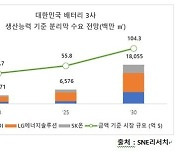 "K-배터리 3사 분리막 수요 2030년 100억달러 돌파"