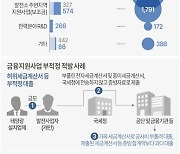 文정부 태양광 등 부정 전력기금 사용 5천824억원 추가 적발