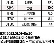 SBS 드라마, 평균 가구시청률 10%로 1위…JTBC마저 꺾었다[상반기 결산]