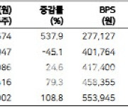 LG화학, 2Q  석유화학 구조적 불황·양극재 역성장…목표가↓-메리츠