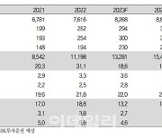 BGF리테일, 2Q 실적 성장세 지속…투자 구간에 펀더멘탈 강화 확인-IBK