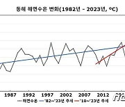 올봄 동해 해면수온 최근 40년내 최고치 기록…평균보다 1.8℃ 높아