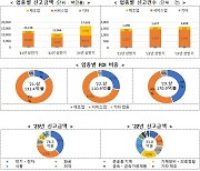 올 상반기 외국인 직접투자액 170.9억달러 사상최대…첨단·신산업 투자 약진