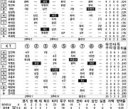 [2023 KBO리그 기록실] NC vs KT (6월 30일)