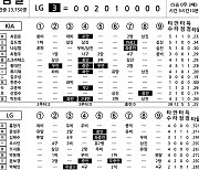 [2023 KBO리그 기록실] KIA vs LG (7월 1일)