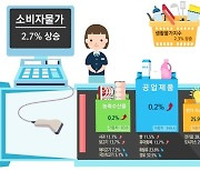 6월 소비자물가 석유류 큰 폭 하락에도 공공요금 올라 전월比 보합세