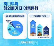 하나투어, 6월 패키지 송출객 수 9만 5천여 명, 전년 동기比 661%↑