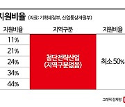 [하반기 경제정책]첨단전략산업 유턴시 투자금 최소 50% 지원