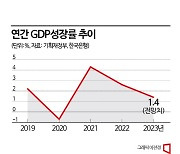 올해 성장률 전망치 1.4%로 하향[하반기 경제정책]