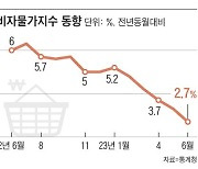 물가상승률 2%대 됐지만… 금리 인하 기대는 시기상조인 이유