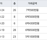 인천 송도동 e편한세상송도아파트 84㎡ 6억4300만원에 거래