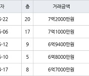 수원 망포동 영통아이파크캐슬2단지 아파트 75㎡ 7억2000만원에 거래