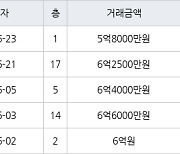 용인 풍덕천동 현대성우 59㎡ 5억8000만원에 거래