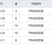 하남 창우동 하남은행 101㎡ 7억6000만원에 거래