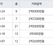 인천 가좌동 가좌두산위브트레지움1,2단지아파트 51㎡ 2억8300만원에 거래