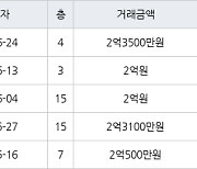 인천 마전동 마전동아 59㎡ 2억3500만원에 거래