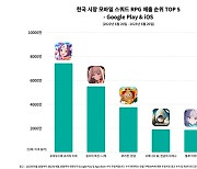 카겜 ‘우마무스메’, 모바일 스쿼드 RPG 장르 매출 1위